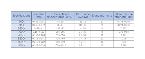 Hilos de costura conductores de fibra de plata para prendas inteligentes - Compatible con pantallas táctiles - Alto contenido de plata (200D, 3500 m por rollo) miniatura 2