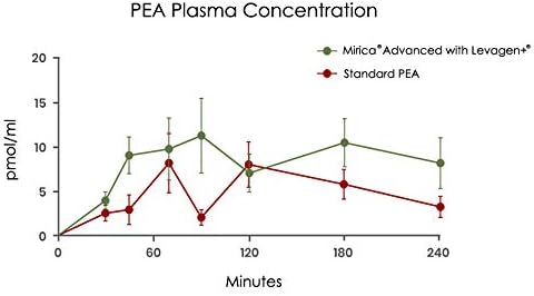 Mirica Advanced - High Absorption Formula, Palmitoylethanolamide (Pea) Luteolin and Polydatin, Nervous System Support Capsule, 60ct - Image 6