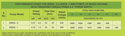 Image of Kirloskar Mini Anisa I Centrifugal Water Pump, 1 HP, 24 Metres Head, 2600 LPH Discharge Capacity, Self Priming, Pure Copper Winding