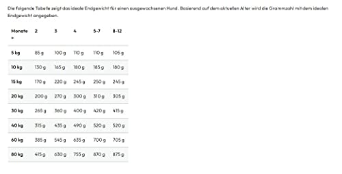 GRAU – das Original – Trockenfutter für Hunde - Junior - Geflügel, 1er Pack (1 x 3 kg), glutenfrei, für deinen Hund ab dem 4. Lebensmonat