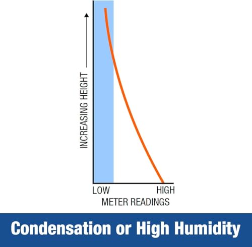 Dryzone Moisture Meter Detector – Damp Meter for Wood, Masonry and Other Building Materials
