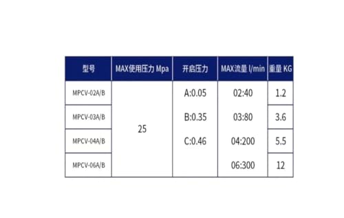 Valve de maintien de pression MPCV-03A pour bloquer les vérins