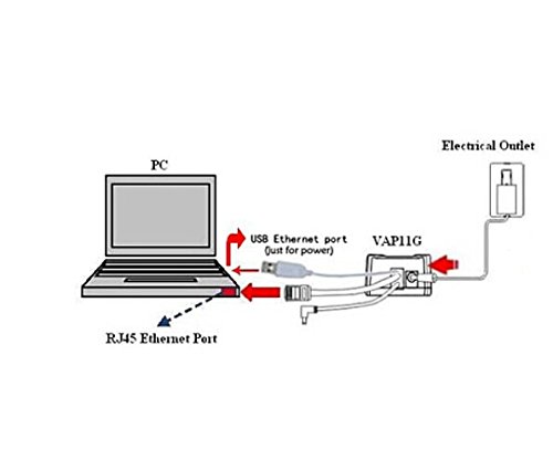 Foto4easy VAP 11G Bridge Cable Convert RJ45 Ethernet Port to Wireless / WiFi Dongle AP Vonets