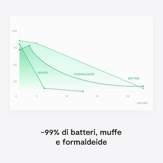 VITESY ETERIA Purificatore Aria Senza Filtri Da Cambiare | -99% di Batteri, Microbi, Muffa, COV e Virus | Cattura Odori Ambiente | Sostenibile e MADE IN ITALY