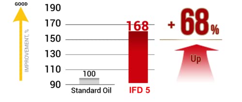 Image of Idemitsu IFD 5 5W-30 fully synthetic gasoline /petrol /diesel engine oil (5 L)