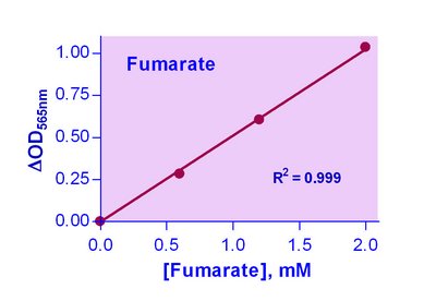 Bioassay - Efum-100 - Kit Fumarate Asy Enzychrom 5 Um 100 Test (Each)