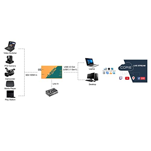 Image of AVMATRIX UC2018 HDMI /SDI Video Capture Card with USB 3.0 Type-C 1080P 60FPS Uncompressed Transmission Speed Automatic Input Signal Detection for Live Streaming