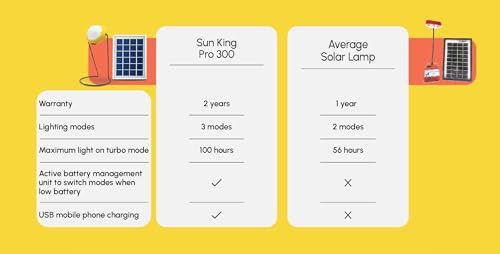 Sun King Pro 300- Solar LED Light with USB Mobile Charging, 5.50 Watts (300 Lumens of Brightness), Yellow