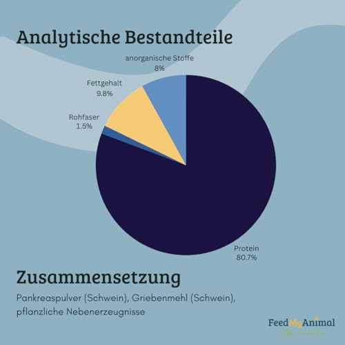 FeedMyAnimal EnzymoPet | 500 g | Ergänzungsfuttermittel für Hunde & Katzen | Zur ernährungsphysiologischen Unterstützung der Verdauungsfunktion | Mit Pankreatin