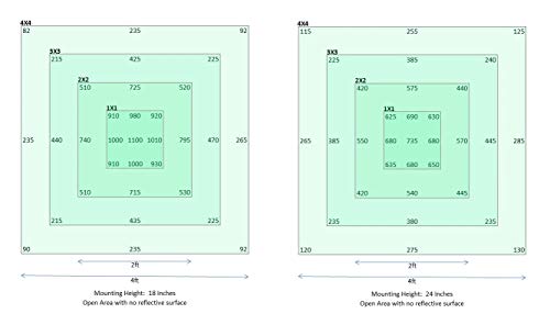 Horticulture Lighting Group HLG 550 V2 ECO (3000K, 120 Volt) LED Grow Light Quantum Board | High Efficiency, Full Spectrum