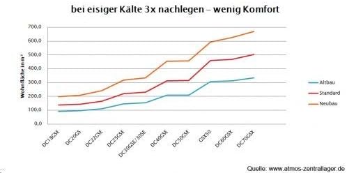 Chart: 3x Refueling for Less Comfort