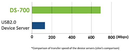 Ds-700 Usb3.0 Device Adapter/Server - Ethernet #TOP5