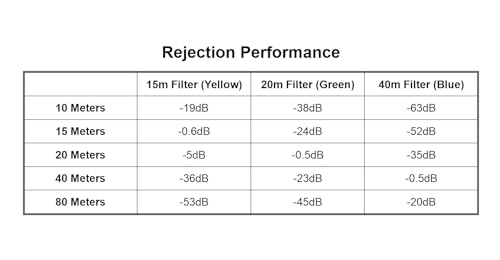 Generic K9DP QRP Filtro passa-banda portátil de 15 metros, até 20 watts, com conectores BNC fêmeas,