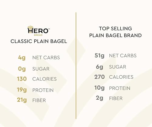 image for Hero Classic Plain Bagel - 4g Net Carbs, 19g Protein, High Fiber, 130 