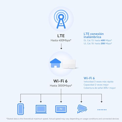 Router HUAWEI 4G+ CPE B636, Wi-Fi 6, - Imagen 3