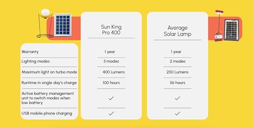 Sun King Pro 400- Super Bright Emergency Solar Light with USB Mobile Charging 400 lumens of Brightness, 5.5 Watt with Solar Panel, Yellow