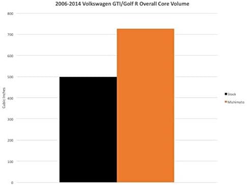 Miniatura 10 de Mishimoto MMINT-MK6-06 Intercooler de rendimiento para Volkswagen MK5, MK6 GTIGolf R, 2006-2014