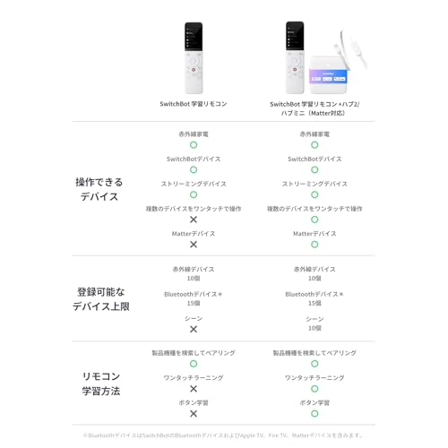 undefined 【セット買い】SwitchBot ハブミニ(Matter対応) 学習リモコン リモコンセット スイッチボット スマートリモコン 赤外線家電・SwitchBotデバイスをまとめて管理・操作 シーンでデバイスを一括操作 オートメーション スマートホーム Echo Google Home Siri IFTTT SmartThings対応 の商品画像 1