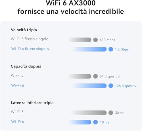 4G CPE 5, B636, LTE WLAN Router with 400 Mbps, Wi-Fi 6.4G Nano SIM Slot Unlocked, No Configuration Required, Connect 128 Devices, Visualized WLAN Diagnosis, 30 Mesi di Garanzia - Powerline - Immagine 2