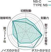 Amazon | Projectμ(プロジェクトミュー) NS-C ブレーキパッド [前後set