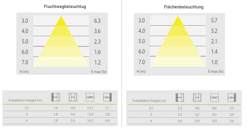 RR-NORD Sicherheitsleuchte einbau Sicherheitsbeleuchtung Notleuchte LED Notbeleuchtung Fluchtwegleuchte Notlicht Rettungszeichenleuchte