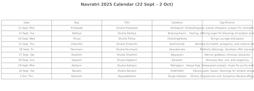 Navratri 2025 (22 September – 2 October): Dates, Rituals, and Celebrations cover art