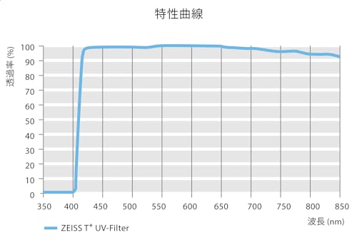 Image of ZEISS T* Anti-Reflective Coating UV Protection Filter 67mm