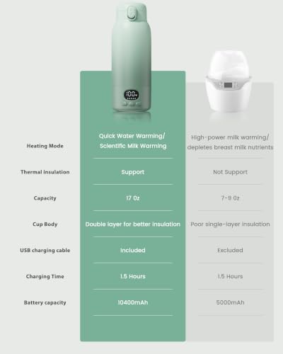 Portable Bottle Warmer for Travel, Fast Heating for Breast Milk & Water, 17 Ounces, Long-Lasting Battery, Ideal for Outdoor Use & Baby Shower, Light Green β image 7
