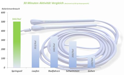 SPORTIVONETIC® Springseil für Erwachsene & Kinder, Damen & Herren-für Fitness, Crossfit, Sport, Boxen und Freizeit - Verstellbare Größe - mit Einstellklammer - Speed Rope, Jump Rope (Blau)