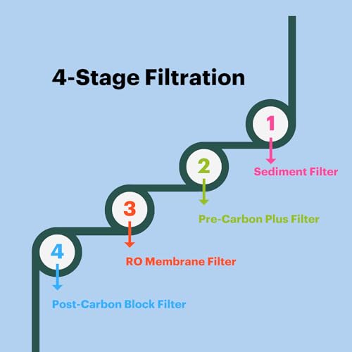 Image of Brondell RF-20 Water Filter Replacement for Circle, Sediment and Carbon Block, Under Sink Reverse Osmosis Filtration System, Lasts 6 Months (Pack of 2)