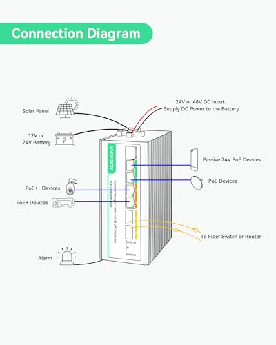 Image of LINOVISION Solar Managed PoE Switch with Built-in MPPT Solar Charge Controller, L2 Management, Remote Battery Monitoring, Non-Stop UPS Power for Up to 4 PoE Camera and 24V Bridge