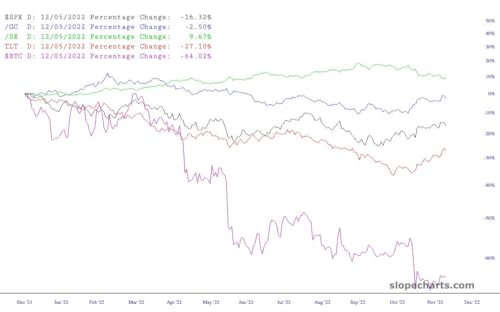What did best during GFC, Covid Lockdown and 2022? 🎧 #574 (Dec 15)