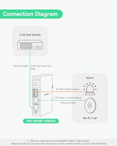 Image of LINOVISION Industrial 2.5G PoE++ Splitter, BT 90W PoE to DC 5 /9 /12 /24V | Dual Output BT PoE & DC| Din Rail Mounting| for WiFi 6E /7 AP, PTZ Camera
