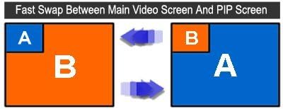 Dual-View PIP Video Processor