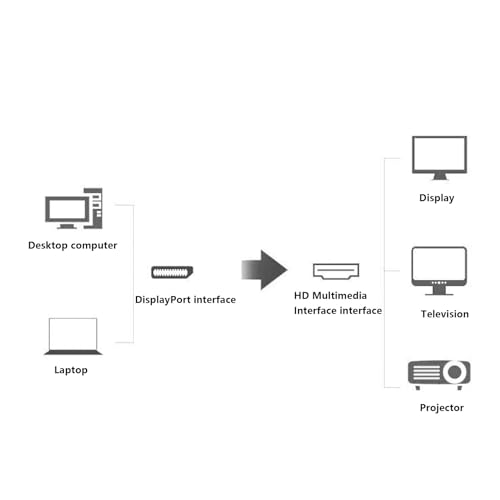 Cable DisplayPort a HDMI de alta velocidad con conectores resistentes de 1,8 M 3