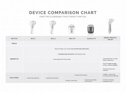 Clarisonic Mia 2 Facial Cleansing Brush, Sonic System, 2-Speed, 2025 (White)