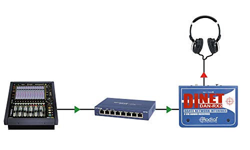Radial Dinet Dan-Rx2 2-Channel Dante Network Receiver #TOP7