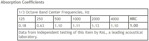 Miniatura 7 de ATS panel acústico resistente al fuego de 24 x 48 x 2 pulgadas, gris (Warm Grey)
