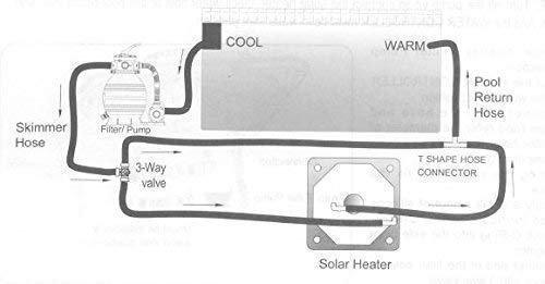 well2wellness 3X Piscina Calefacción Solar Calefacción de Piscina Solar 'Octágono' (022026)