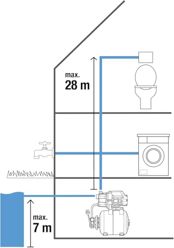Gardena Domestic Waterworks 3700/4 : Pompe pour l'alimentation en eau domestique avec réservoir de 19l, membrane EPDM et inserts filetés en laiton, débit 3.700 l/h, moteur 800 W (09023-20)