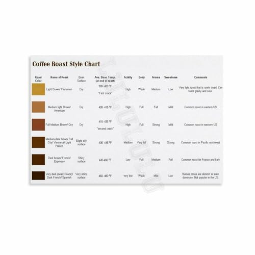 Coffee Roast Guide Poster Flavor Profile and Brewing Chart Infographic Wall Art for Coffee Shop Office Kitchen(Unframed,12x18inc