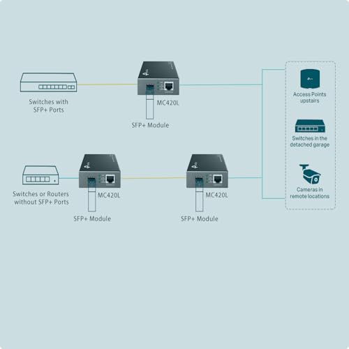 TP Link Omada MC420L V1 Convertisseur de média à fibre optique 10GbE 5GbE 2.5GbE 10GBase LR 10GBase LRM 10GBase SR 10GBase T 5GBase T 2.5GBase T 1000Base T RJ 45 / SFP+ - vue 8