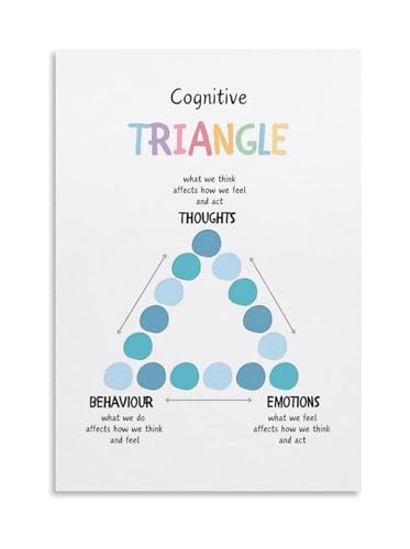 VWWJCCRO Cognitive Behavioral Model Poster - The Triangle of Thoughts, Feelings & Behaviors, Educational Psychology Wall Art for Classroom, Office Decor(Unframed,08x12inch(20x30cm))