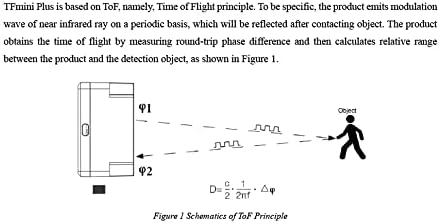 Diagram illustrating the Time of Flight principle of the TFmini Plus sensor