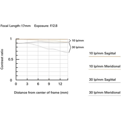 Tamron 17-70mm f/2.8 Di III-A VC RXD X