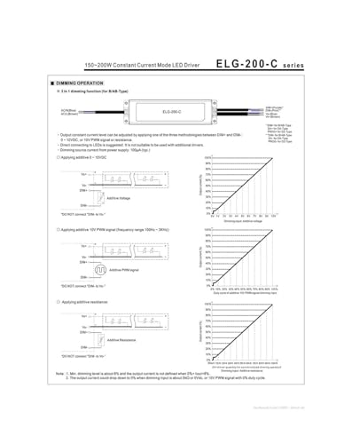 Alimentation à découpage pour LED ELG-200-C1400A-3Y éclairage