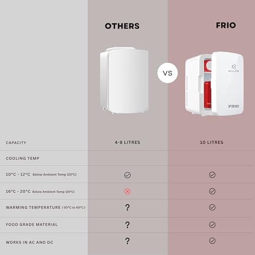 Image of KILIG Frio Mini Fridge | Portable Cooler & Warmer | 240V AC & 12V DC Power for Home & Car | Smart Temperature Control | Perfect for Food & Beverages, Travel, Skincare, Medicine | White (Frio)