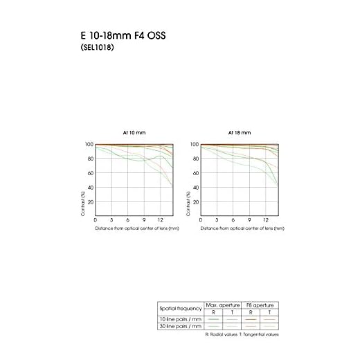 Sony E 10-18mm F4 OSS Wide-Angle Lens