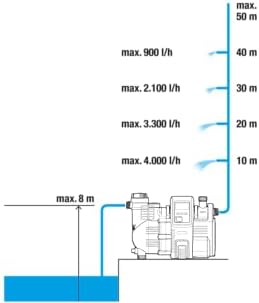 Bild 4 - Gardena Comfort Hauswasserautomat 5000/5E LCD: Hauswasserpumpe mit LC-Display, energiesparend, Fördermenge 5000 l/h, 1300W Motor mit Thermoschutzschalter, Trockenlaufsicherung (1759-20)
