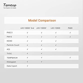 Temtop LKC-1000S+2nd Air Quality Detector PM2.5 PM10 TVOC Formaldehyde AQI Particle Air Quality Monitor Data Export Indoor and Outdoor Temperature Humidity Record (1 Year Quality Guarantee)